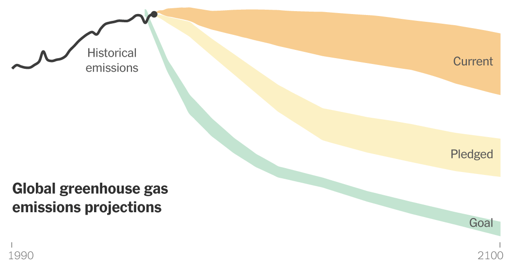 Global Climate Target Drifting Further Away